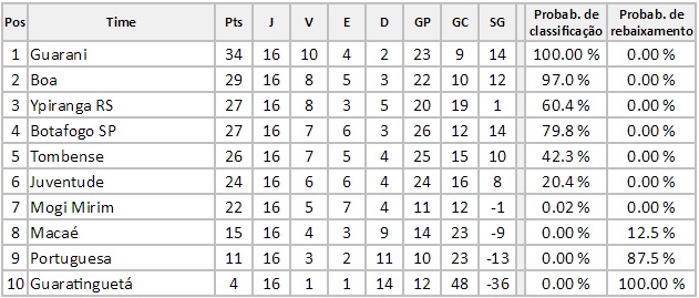 Dados do site Chance de Gol.